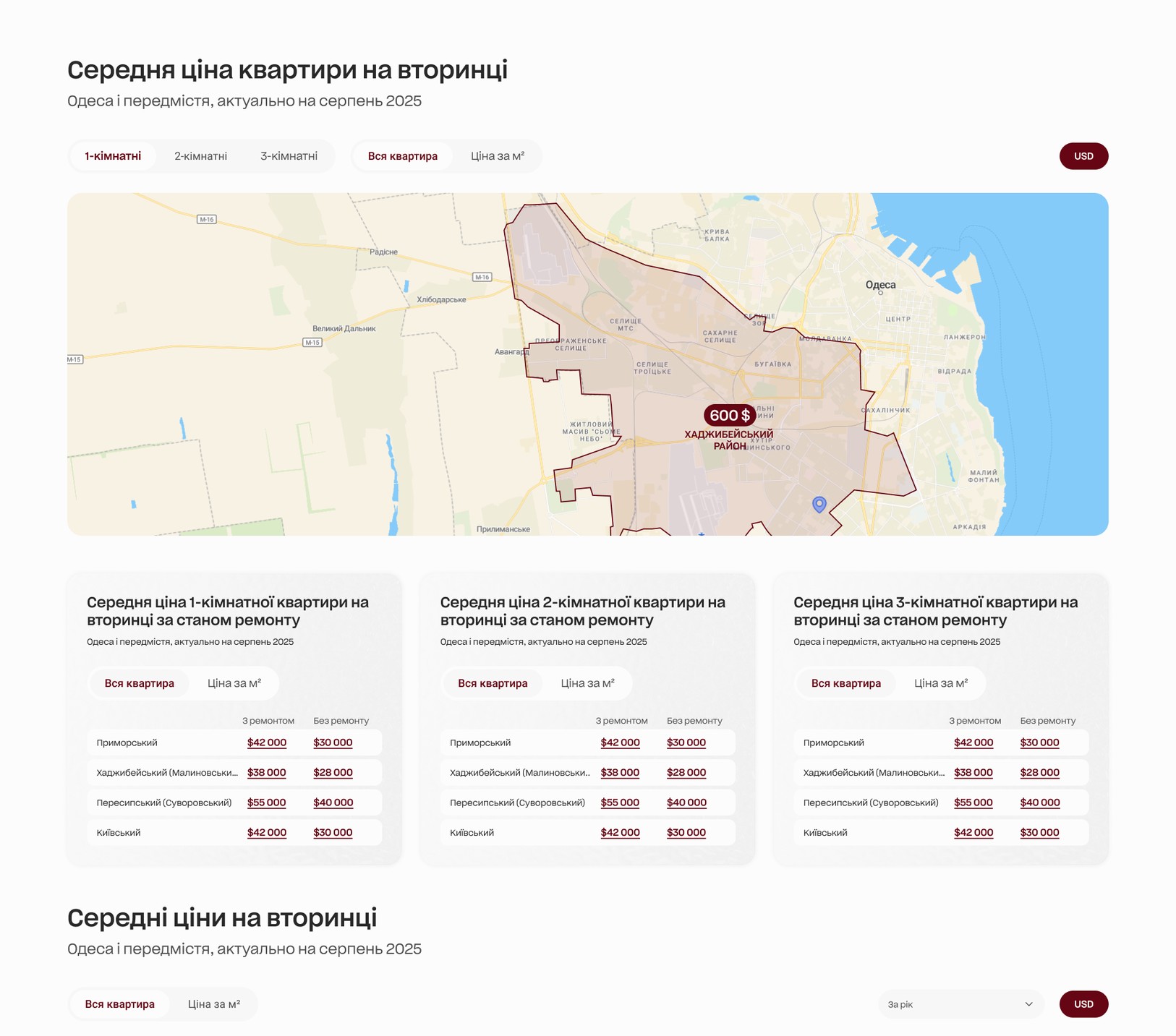 Аналітика ринку нерухомості