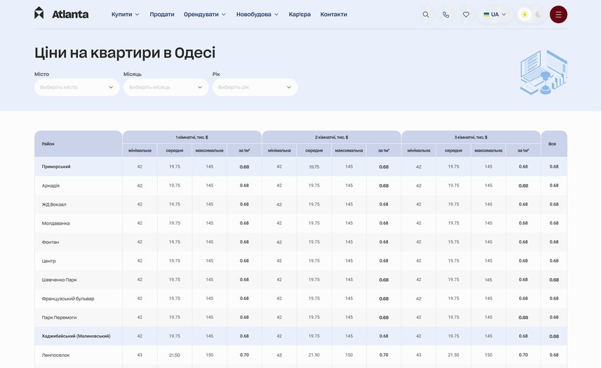 Порівняння цін на житло