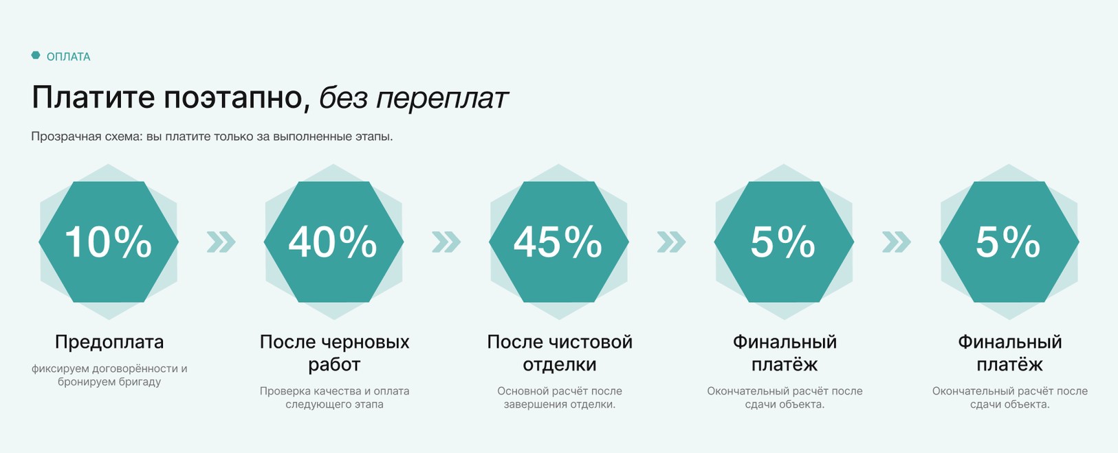 Поетапна оплата