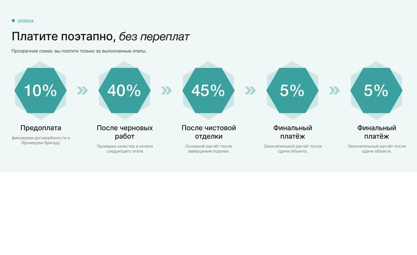Поетапна оплата