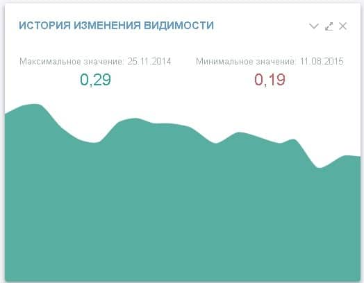 Видимість сайту
