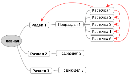 картки товарів