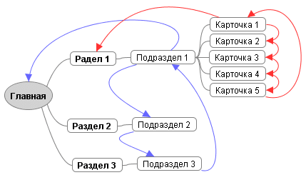 підрозділи
