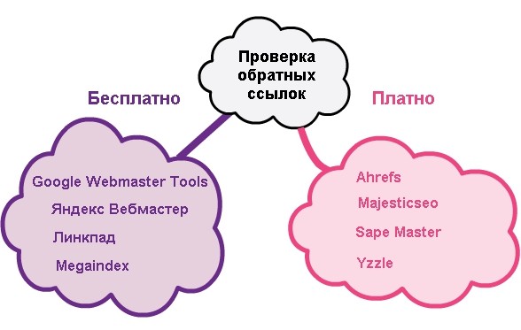 сервіси зворотних посилань