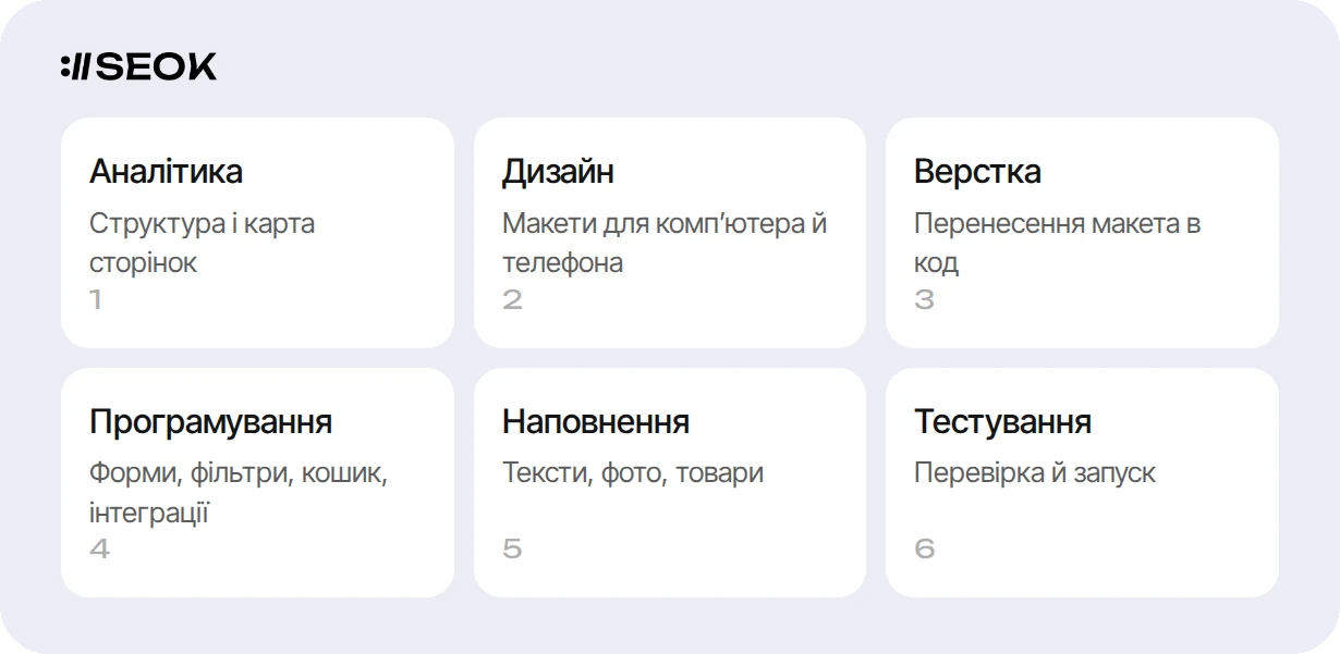 Шість етапів роботи над сайтом