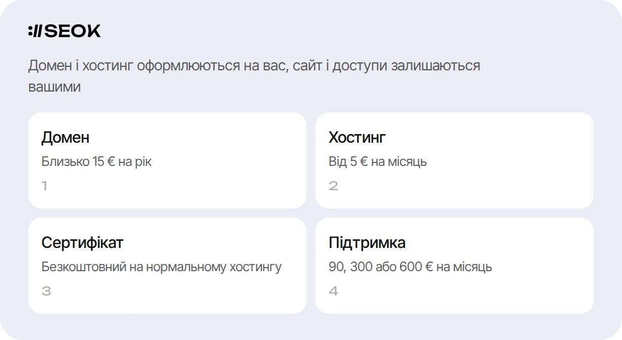 Витрати на сайт після запуску: домен, хостинг, сертифікат і підтримка
