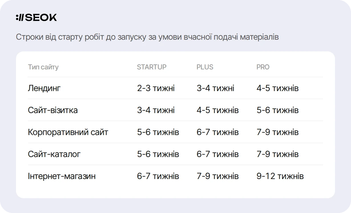 Строки розробки сайту за типами й тарифами в тижнях