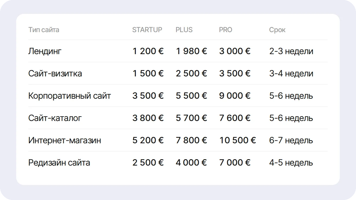 Таблица цен на создание сайта по тарифам STARTUP, PLUS и PRO
