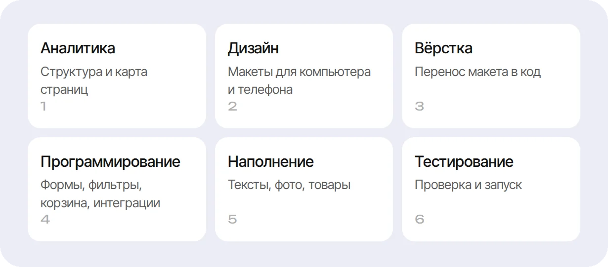 Шесть этапов работы над сайтом