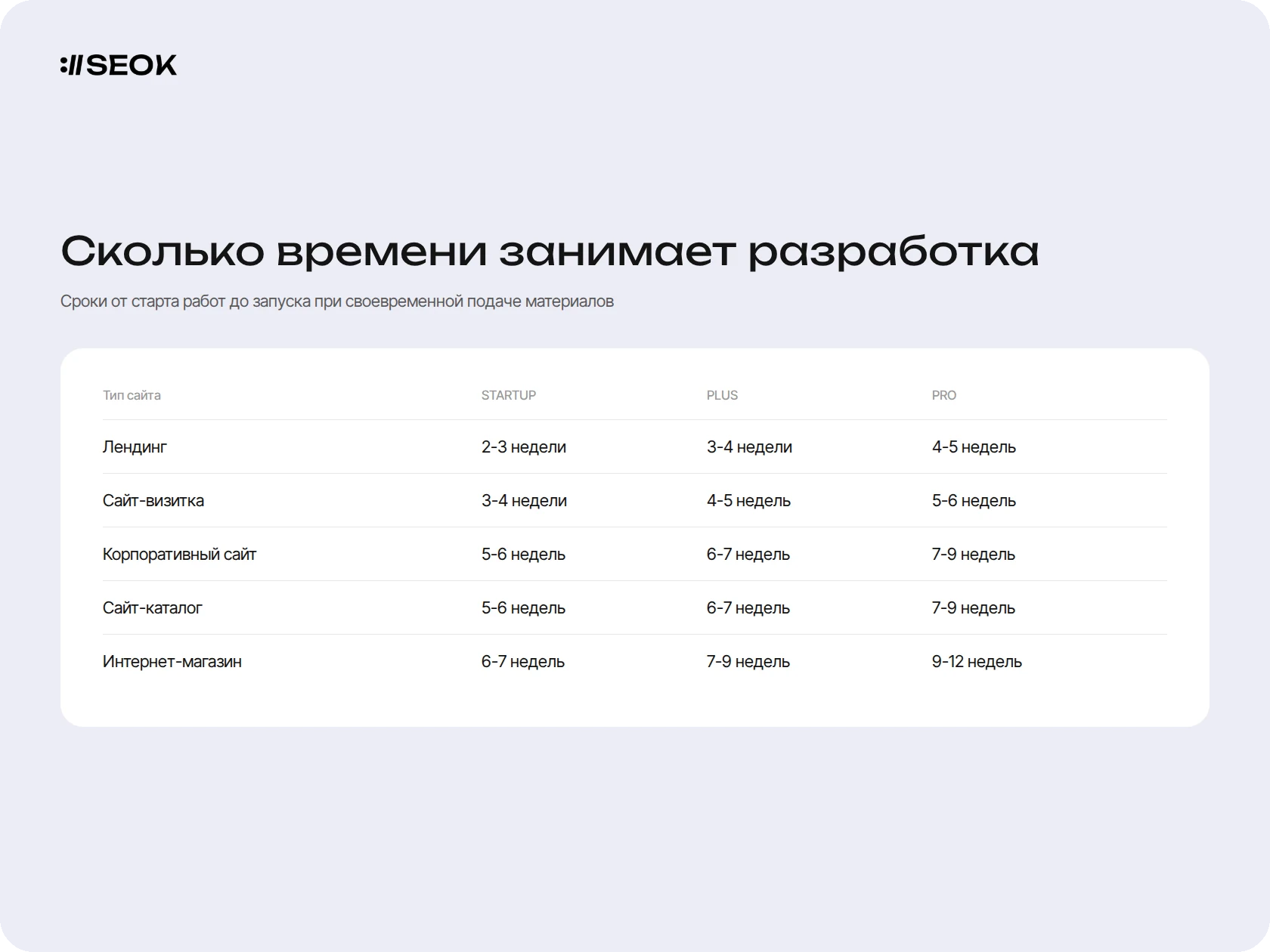 Сроки разработки сайта по типам и тарифам