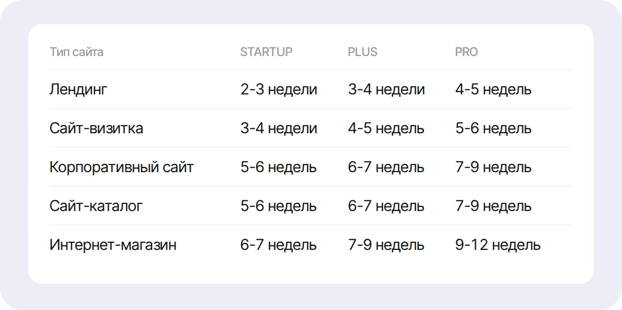 Сроки разработки сайта по типам и тарифам